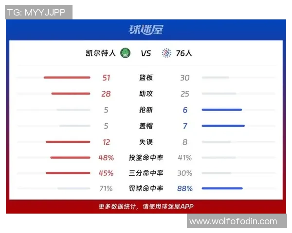 东部决战即将来临凯尔特人胜率高达746对阵76人仅254 东部决战即将来临凯尔特人胜率高达746对阵76人仅254